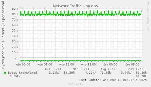 Network Traffic