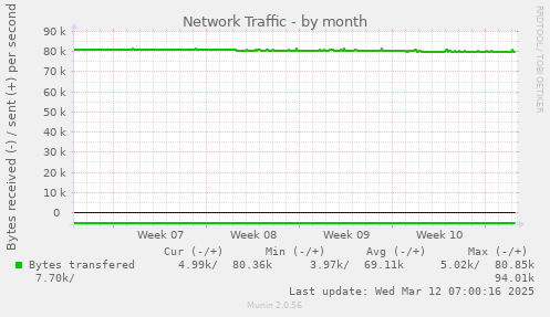 Network Traffic