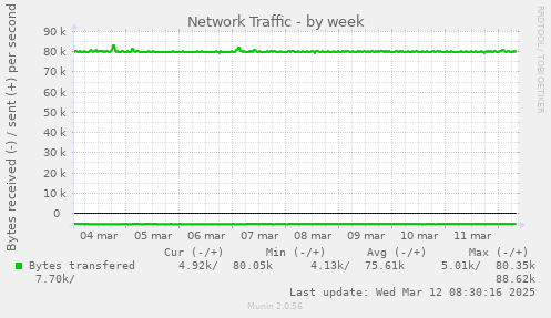 Network Traffic