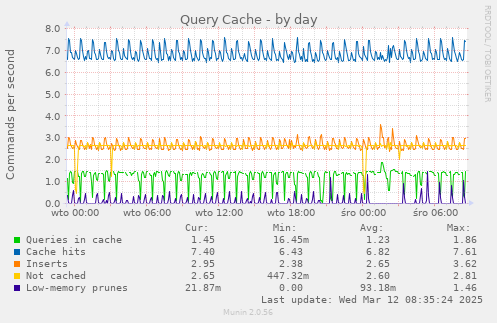 Query Cache