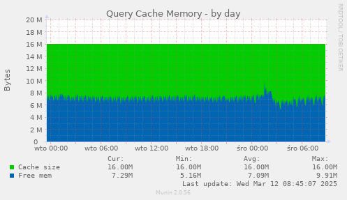 Query Cache Memory