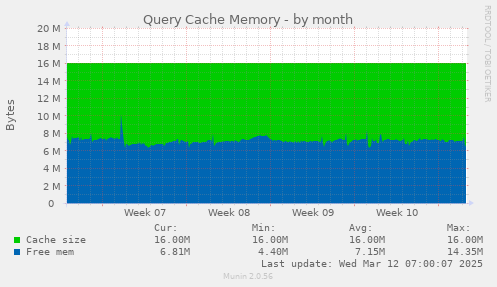 Query Cache Memory