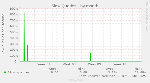 Slow Queries