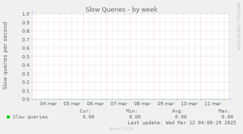 Slow Queries