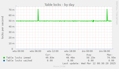 Table locks