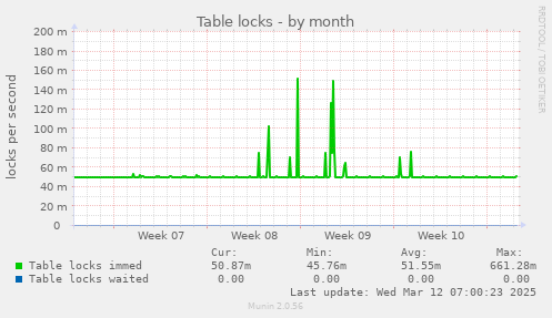 Table locks