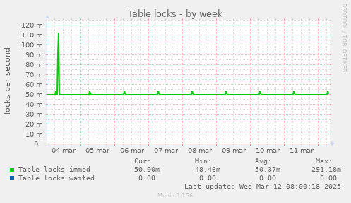 Table locks