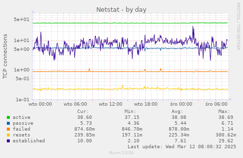 Netstat