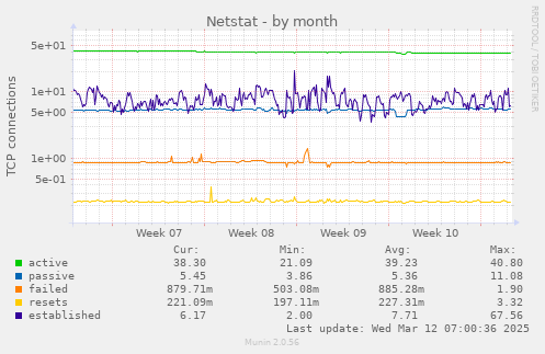 Netstat