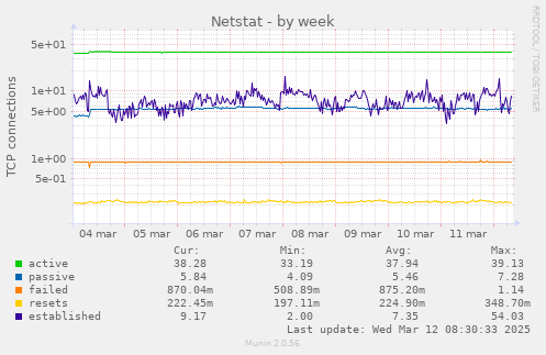 Netstat