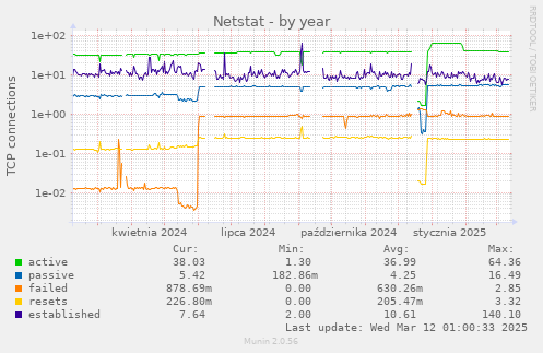 Netstat