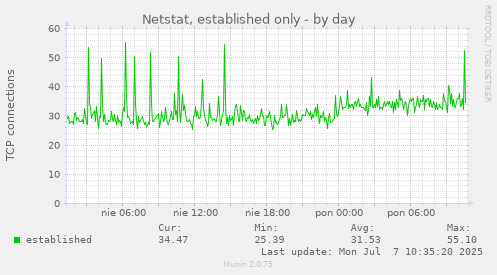 Netstat, established only