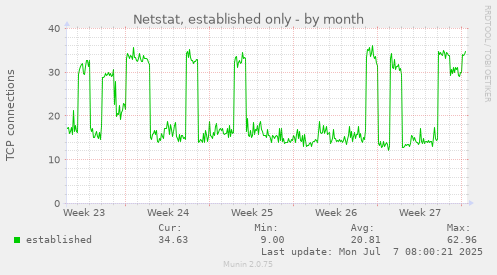 Netstat, established only