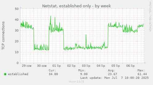 Netstat, established only