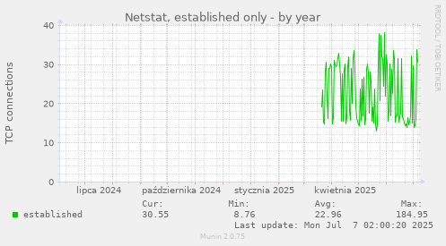 Netstat, established only