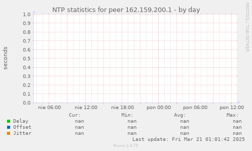 NTP statistics for peer 162.159.200.1