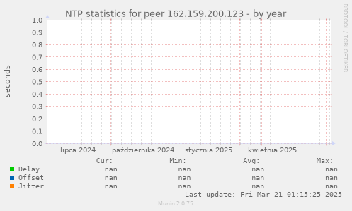 NTP statistics for peer 162.159.200.123