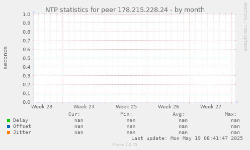 NTP statistics for peer 178.215.228.24
