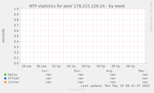 NTP statistics for peer 178.215.228.24