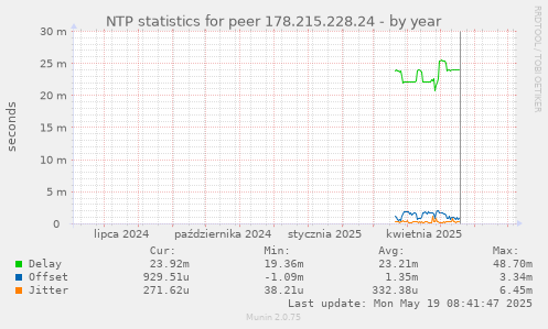NTP statistics for peer 178.215.228.24