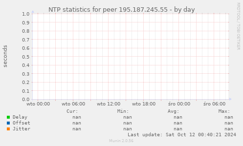 NTP statistics for peer 195.187.245.55