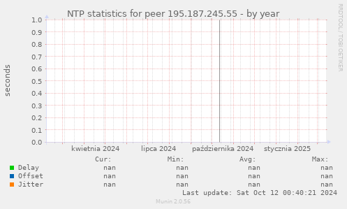 NTP statistics for peer 195.187.245.55