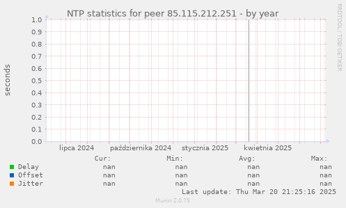 NTP statistics for peer 85.115.212.251
