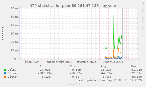 NTP statistics for peer 89.161.47.136