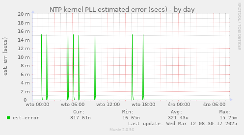 NTP kernel PLL estimated error (secs)