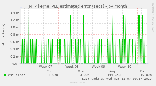 NTP kernel PLL estimated error (secs)