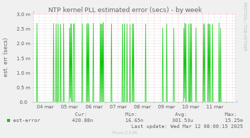 NTP kernel PLL estimated error (secs)