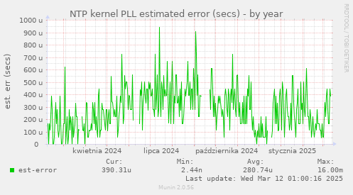 NTP kernel PLL estimated error (secs)