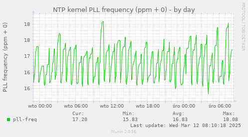 NTP kernel PLL frequency (ppm + 0)