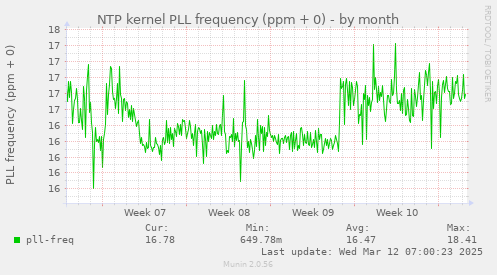 NTP kernel PLL frequency (ppm + 0)