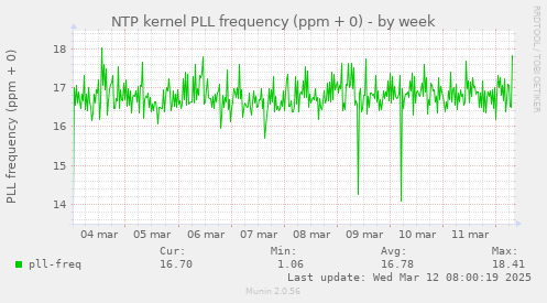 NTP kernel PLL frequency (ppm + 0)