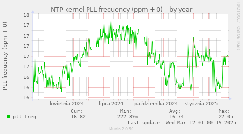 NTP kernel PLL frequency (ppm + 0)