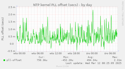 NTP kernel PLL offset (secs)