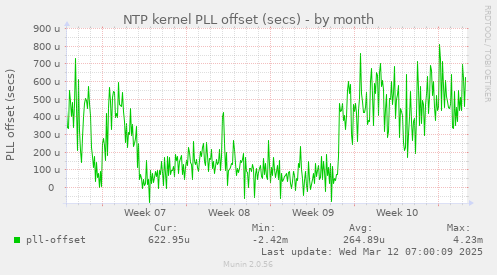 NTP kernel PLL offset (secs)