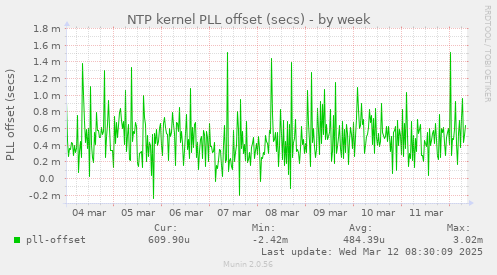 NTP kernel PLL offset (secs)