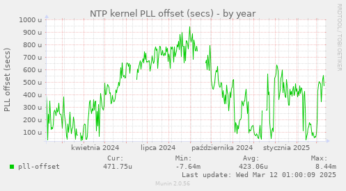 NTP kernel PLL offset (secs)