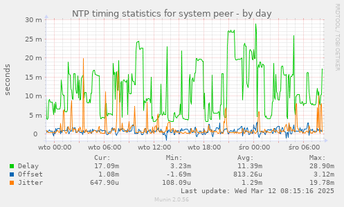 NTP timing statistics for system peer