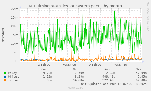 NTP timing statistics for system peer