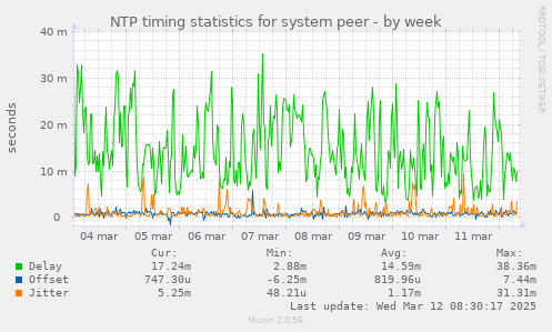 NTP timing statistics for system peer