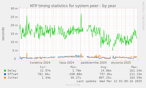 NTP timing statistics for system peer