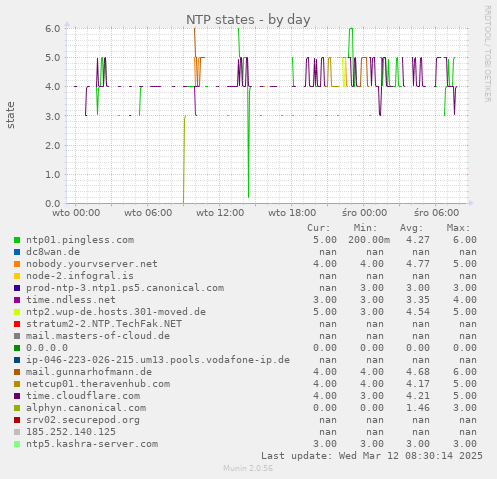 NTP states