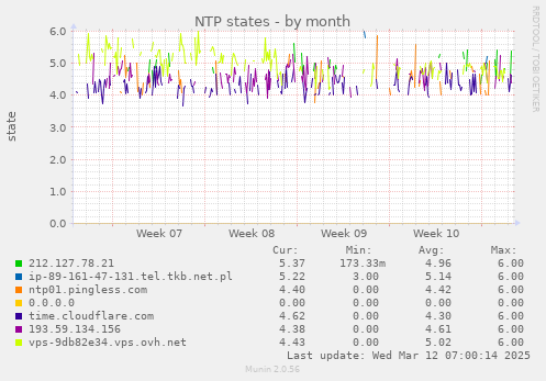 NTP states