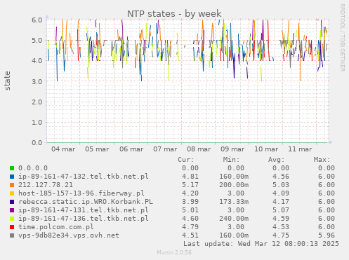 NTP states