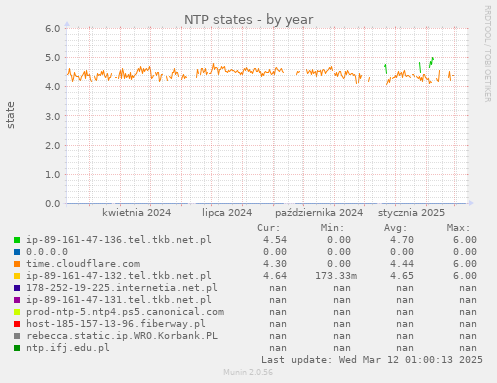 NTP states