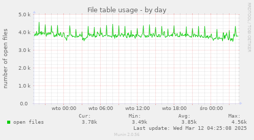 File table usage