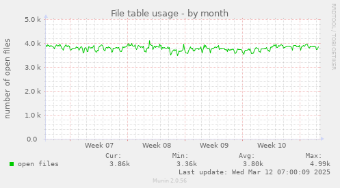 File table usage